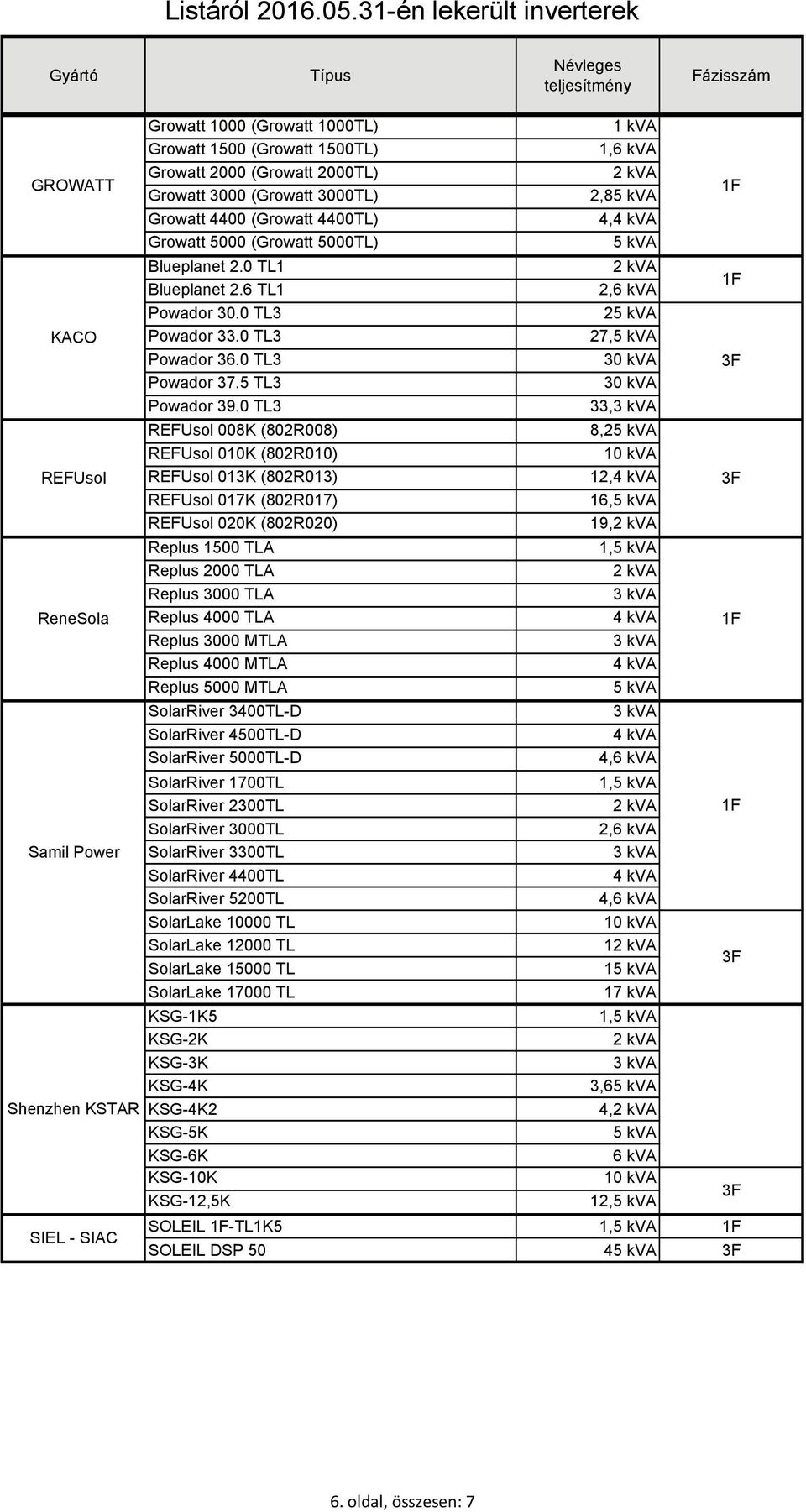 Growatt 5000 (Growatt 5000TL) Blueplanet 2.0 TL1 Blueplanet 2.6 TL1 2, Powador 30.0 TL3 2 KACO Powador 33.0 TL3 27, Powador 36.0 TL3 Powador 37.5 TL3 Powador 39.