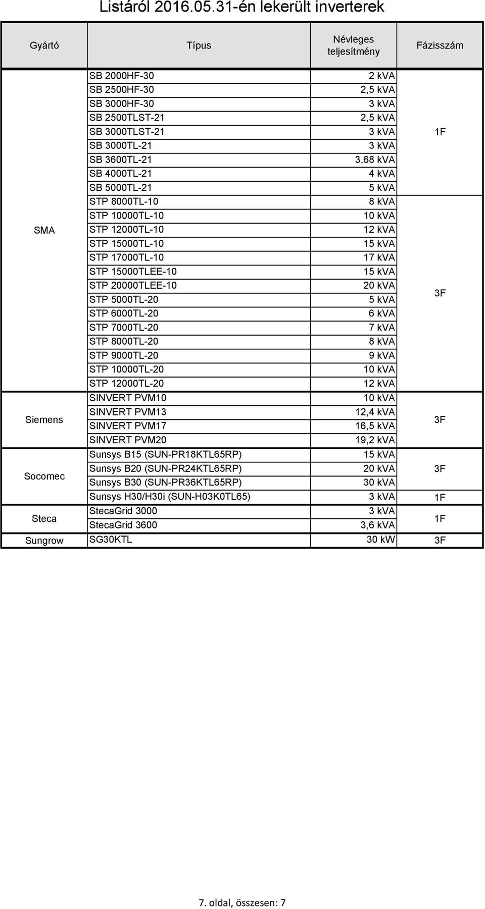 10000TL10 SMA STP 12000TL10 1 STP 15000TL10 1 STP 17000TL10 STP 15000TLEE10 1 STP 20000TLEE10 STP 5000TL20 STP 6000TL20 STP 7000TL20 STP 8000TL20 STP 9000TL20 STP