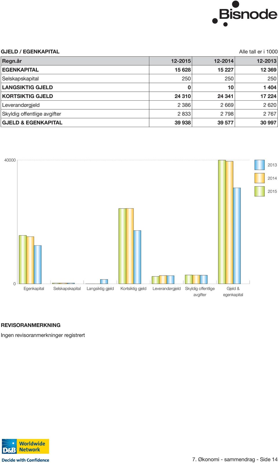 24 341 17 224 Leverandørgjeld 2 386 2 669 2 620 Skyldig offentlige avgifter 2 833 2 798 2 767 GJELD & EGENKAPITAL 39 938 39 577 30 997