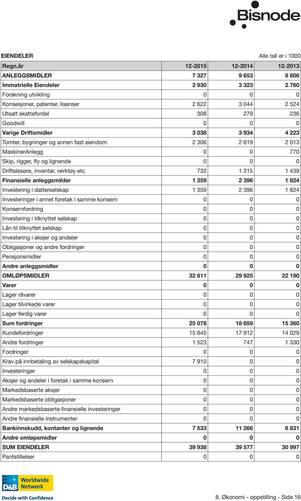 279 236 Goodwill 0 0 0 Varige Driftsmidler 3 038 3 934 4 223 Tomter, bygninger og annen fast eiendom 2 306 2 619 2 013 MaskinerAnlegg 0 0 770 Skip, rigger, fly og lignende 0 0 0 Driftsløsøre,