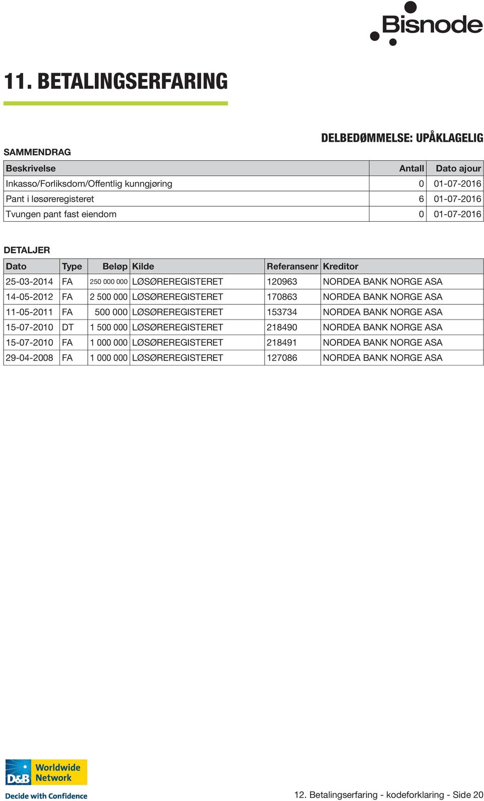 000 LØSØREREGISTERET 170863 NORDEA BANK NORGE ASA 11-05-2011 FA 500 000 LØSØREREGISTERET 153734 NORDEA BANK NORGE ASA 15-07-2010 DT 1 500 000 LØSØREREGISTERET 218490 NORDEA BANK NORGE