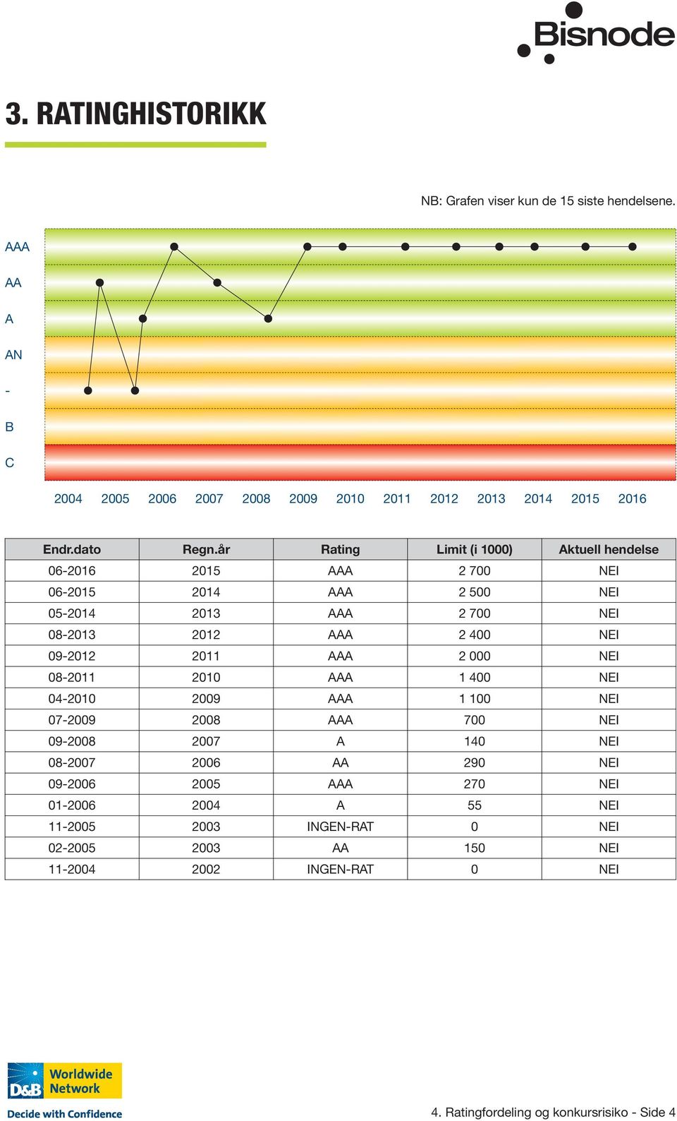 år Rating Limit (i 1000) Aktuell hendelse 06-2016 2015 AAA 2 700 NEI 06-2015 2014 AAA 2 500 NEI 05-2014 2013 AAA 2 700 NEI 08-2013 2012 AAA 2 400 NEI 09-2012