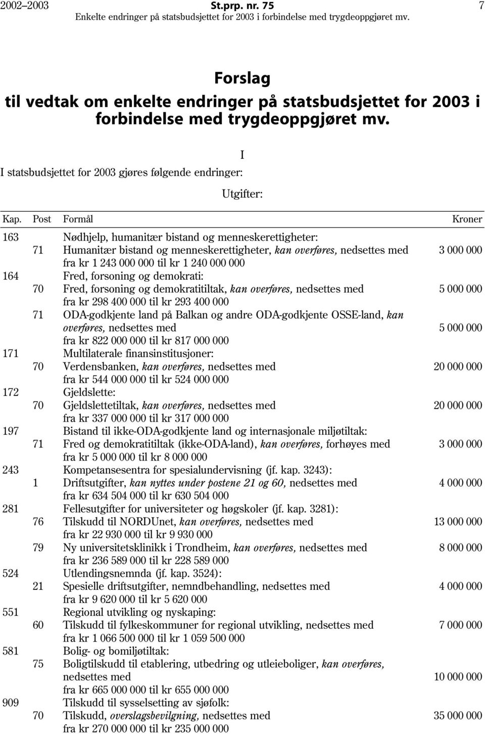 Post Formål Kroner 163 Nødhjelp, humanitær bistand og menneskerettigheter: 71 Humanitær bistand og menneskerettigheter, kan overføres, nedsettes med 3 000 000 fra kr 1 243 000 000 til kr 1 240 000