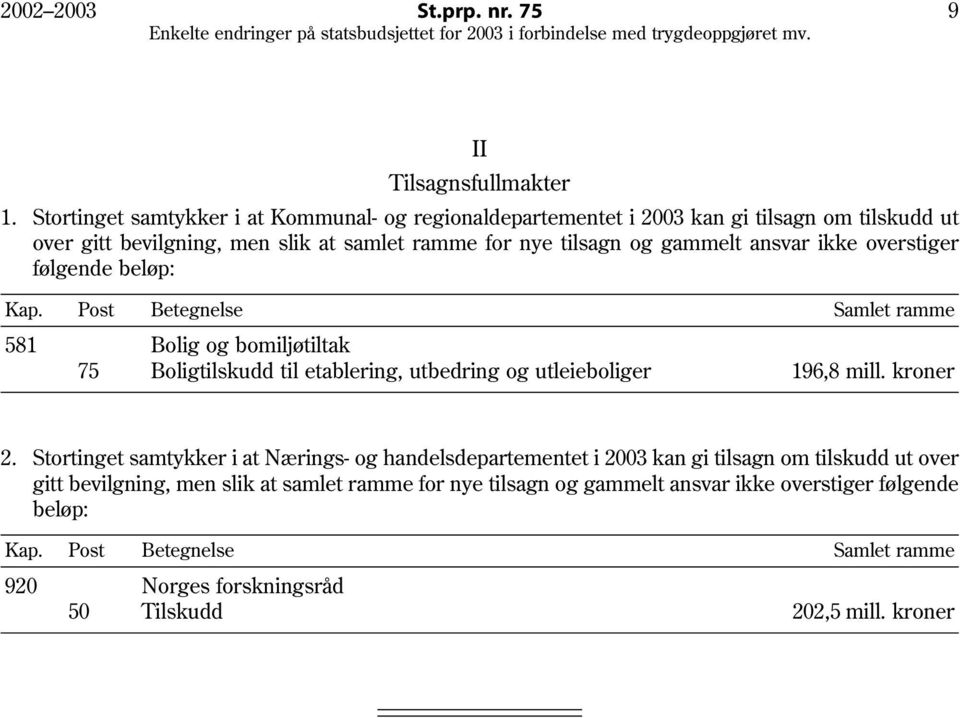 ansvar ikke overstiger følgende beløp: Kap. Post Betegnelse Samlet ramme 581 Bolig og bomiljøtiltak 75 Boligtilskudd til etablering, utbedring og utleieboliger 196,8 mill.