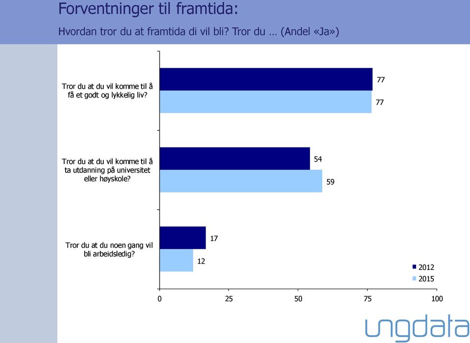 liv? 77 77 Tror du at du vil komme til å ta utdanning på universitet eller