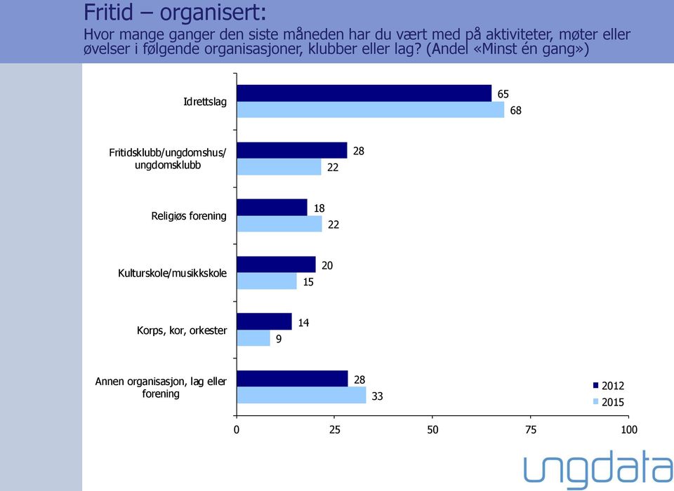 (Andel «Minst én gang») Idrettslag 65 68 Fritidsklubb/ungdomshus/ ungdomsklubb 22 28 Religiøs