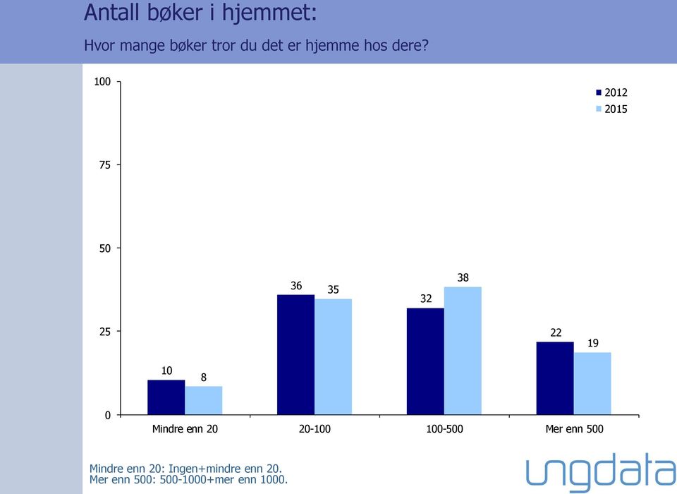 100 75 50 36 35 32 38 25 22 19 10 8 0 Mindre enn 20