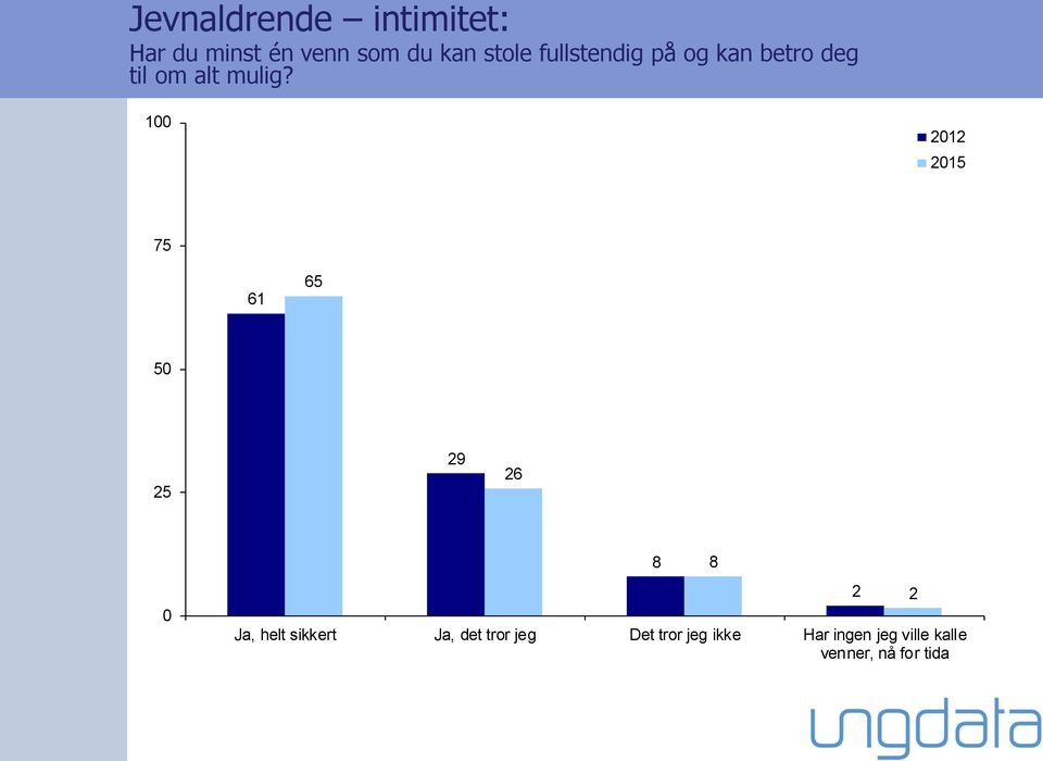 100 75 61 65 50 25 29 26 0 Ja, helt sikkert Ja, det tror jeg