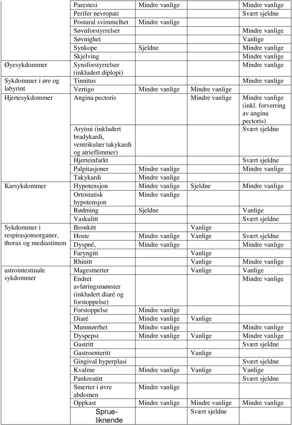 forverring av angina pectoris) Arytmi (inkludert bradykardi, ventrikulær takykardi og atrieflimmer) Hjerteinfarkt Palpitasjoner Takykardi Karsykdommer Hypotensjon Sjeldne Ortostatisk hypotensjon