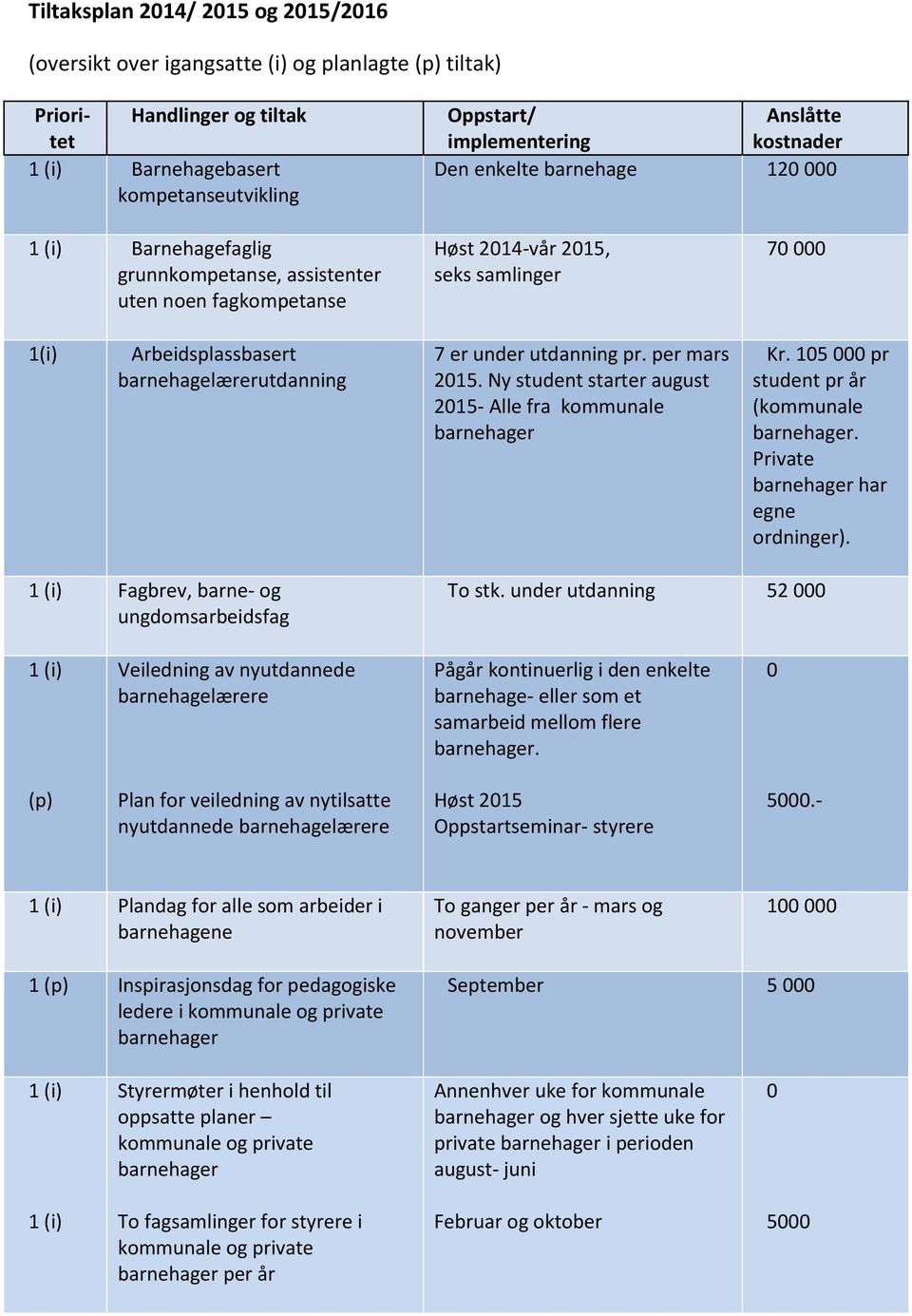 barnehagelærerutdanning 7 er under utdanning pr. per mars 2015. Ny student starter august 2015- Alle fra kommunale barnehager Kr. 105 000 pr student pr år (kommunale barnehager.