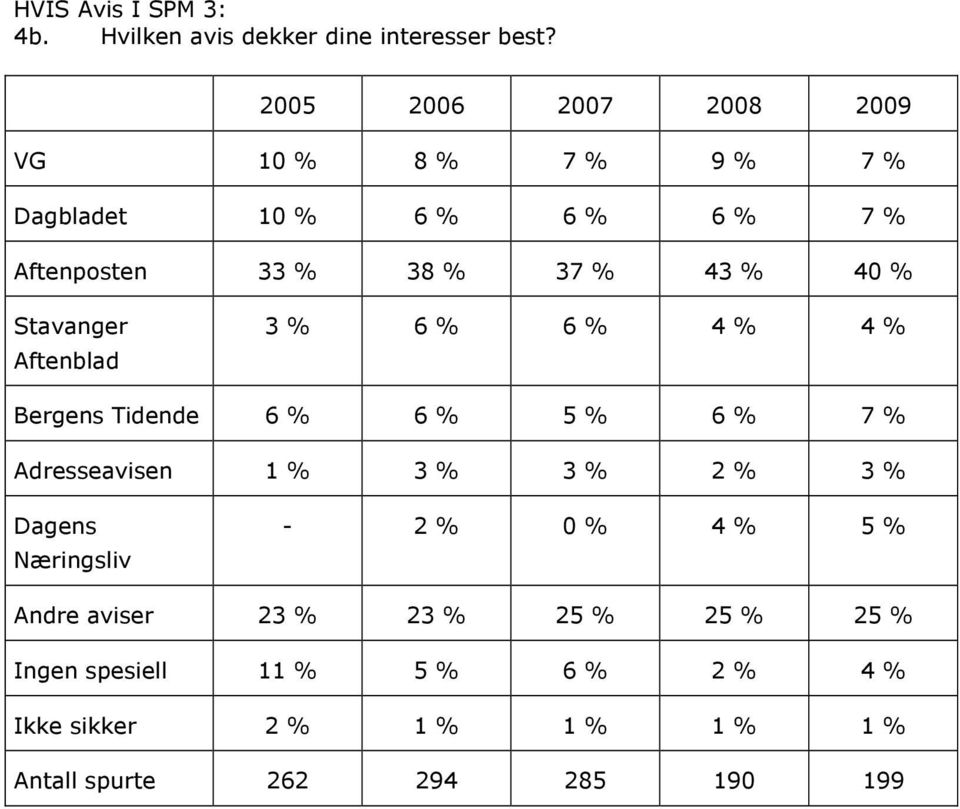 Stavanger Aftenblad 3 % 6 % 6 % 4 % 4 % Bergens Tidende 6 % 6 % 5 % 6 % 7 % Adresseavisen 1 % 3 % 3 % 2 % 3 %