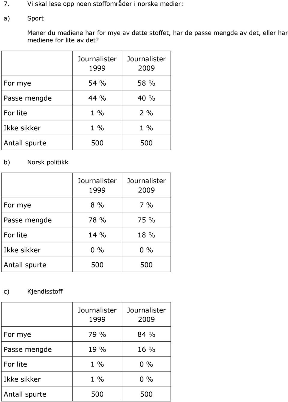 For mye 54 % 58 % Passe mengde 44 % 40 % For lite 1 % 2 % Ikke sikker 1 % 1 % b) Norsk politikk For mye 8 % 7