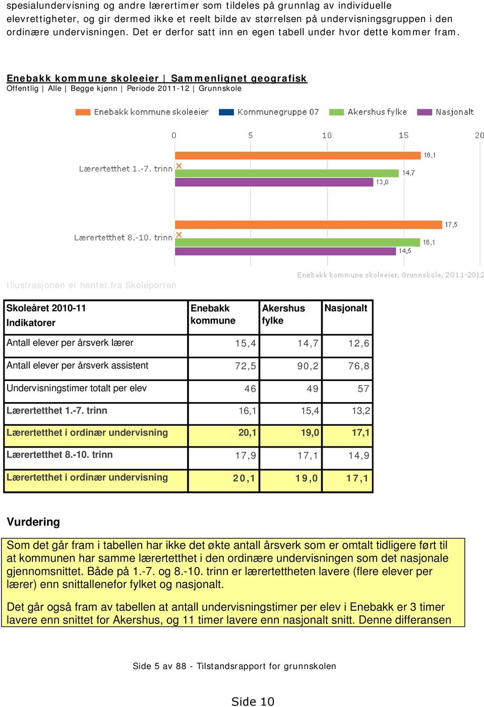 Enebakk kommune skoleeier Sammenlignet geografisk Offentlig Alle Begge kjønn Periode 2011-12 Grunnskole Illustrasjonen er hentet fra Skoleporten Skoleåret 2010-11 Indikatorer Enebakk kommune Akershus