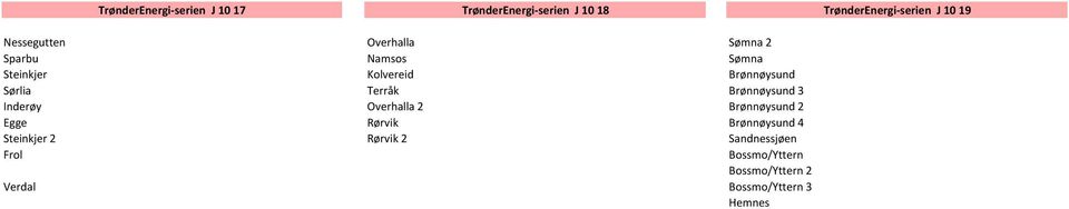 Terråk Brønnøysund 3 Inderøy Overhalla 2 Brønnøysund 2 Egge Rørvik Brønnøysund 4