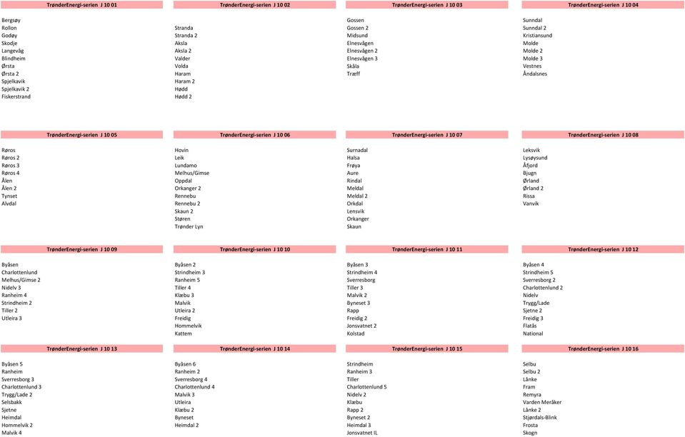 Spjelkavik 2 Hødd Fiskerstrand Hødd 2 TrønderEnergi-serien J 10 05 TrønderEnergi-serien J 10 06 TrønderEnergi-serien J 10 07 TrønderEnergi-serien J 10 08 Røros Hovin Surnadal Leksvik Røros 2 Leik