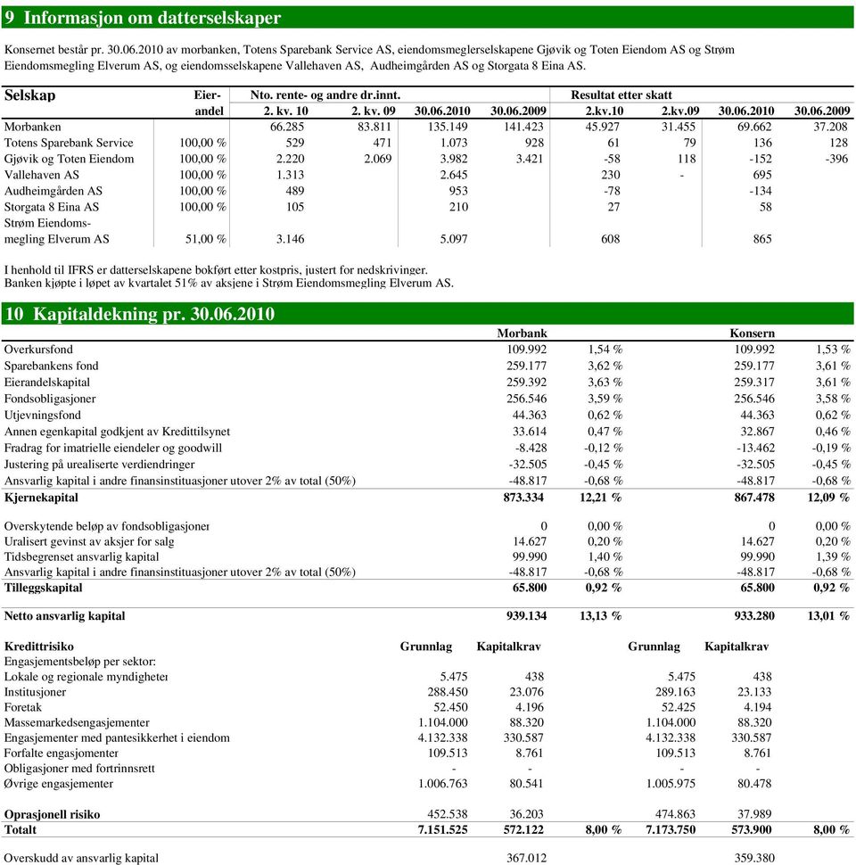 Storgata 8 Eina AS. Selskap Eier- Nto. rente- og andre dr.innt. Resultat etter skatt andel 2. kv. 10 2. kv. 09 30.06.2010 30.06.2009 2.kv.10 2.kv.09 30.06.2010 30.06.2009 Morbanken 66.285 83.811 135.