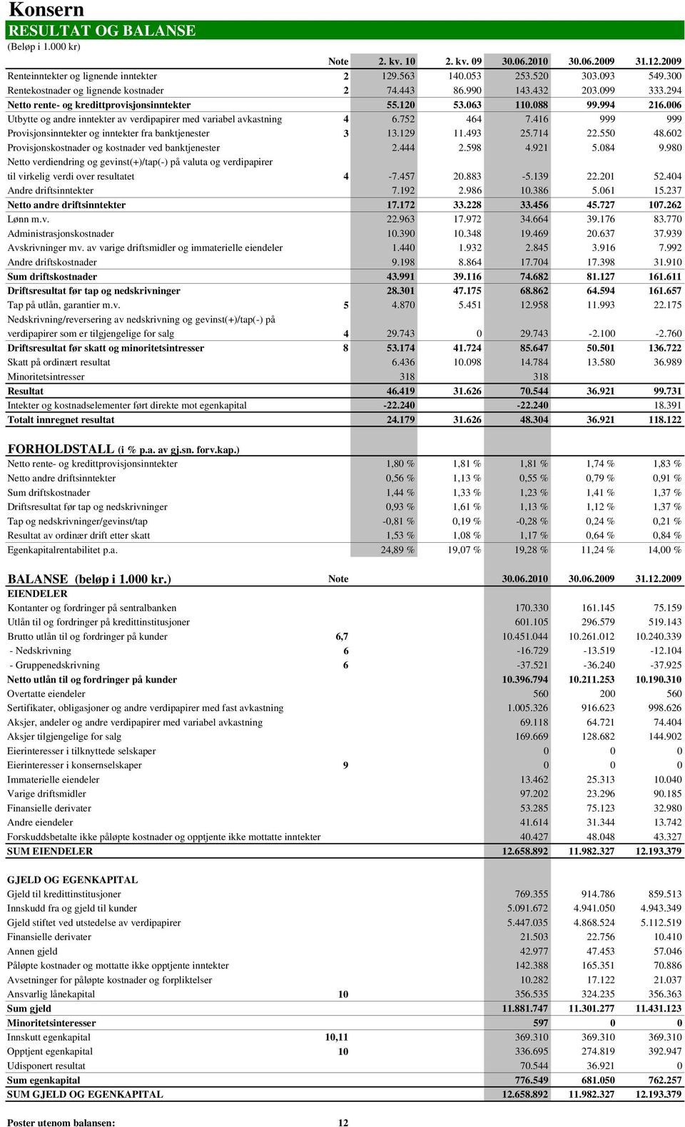 006 Utbytte og andre inntekter av verdipapirer med variabel avkastning 4 6.752 464 7.416 999 999 Provisjonsinntekter og inntekter fra banktjenester 3 13.129 11.493 25.714 22.550 48.