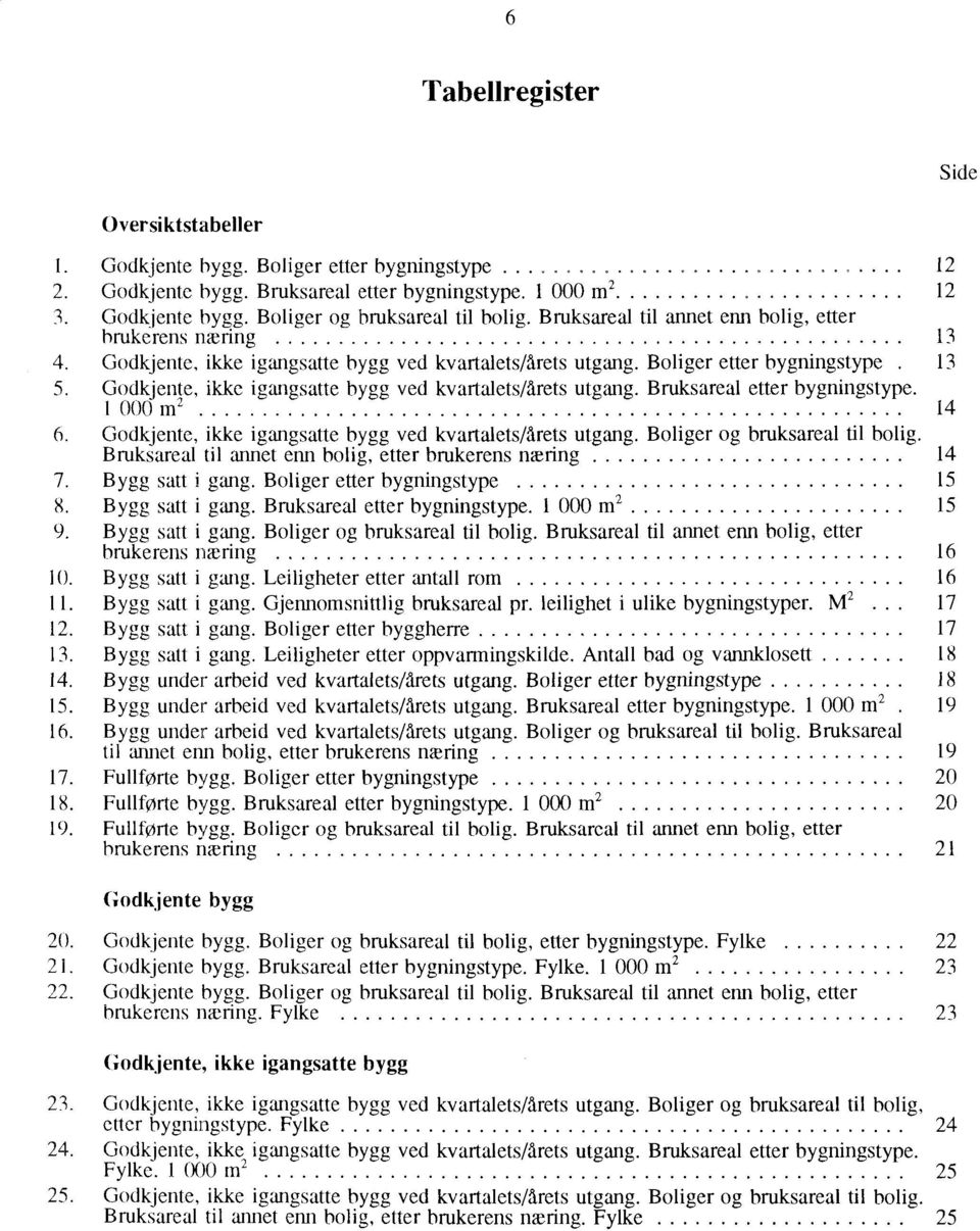 Godkjente, ikke igangsatte bygg ved kvartalets/årets utgang. Bruksareal etter bygningstype. 1 000 m2 14 6. Godkjente, ikke igangsatte bygg ved kvartalets/årets utgang. Boliger og bruksareal til bolig.