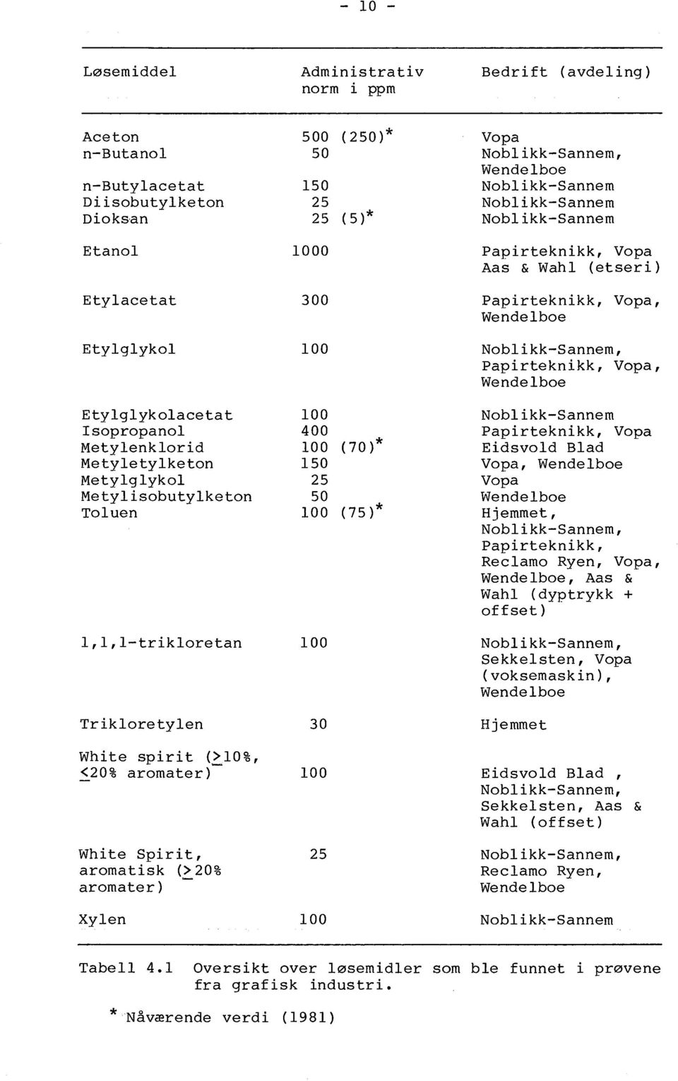 5 ( 5)* iooo 300 100 100 400 100 (70)* 150 5 50 100 (75)* 100 30 ioo 5 ioo Vopa Nobl ikk-sannem, Wendelboe Noblikk-Sannem Nobl ikk-sannem Nobl ikk-sannem Papirteknikk, Vopa Aas & Wahl (etseri)