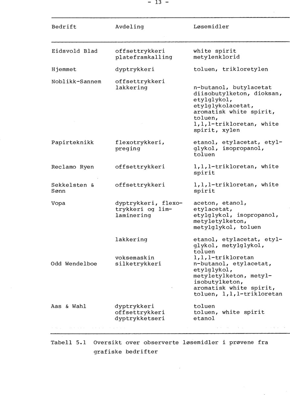 etylacetat, et ylglykol, isopropanal, tal uen Reclamo Ryen offsettrykkeri l,l,l-trikloretan, white Sekkelsten & Sønn Vopa Odd Wendelboe Aas & Wahl offsettrykkeri spirit l, l, l-tr ikloretan, white