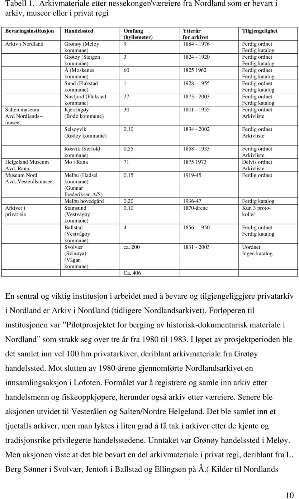 i Nordland Grønøy (Meløy kommune) 9 1884-1976 Ferdig ordnet Ferdig katalog Grøtøy (Steigen kommune) 3 1824-1920 Ferdig ordnet Ferdig katalog Å (Moskenes kommune) 60 1825 1962 Ferdig ordnet Ferdig