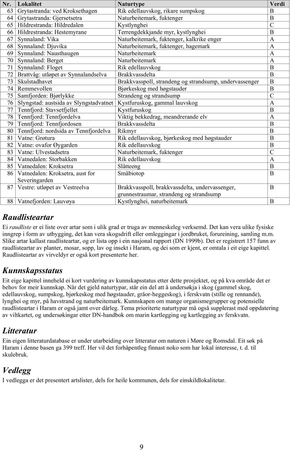 Synnaland: Nausthaugen Naturbeitemark A 70 Synnaland: Berget Naturbeitemark A 71 Synnaland: Floget Rik edellauvskog B 72 Brattvåg: utløpet av Synnalandselva Brakkvassdelta B 73 Skulstadhavet