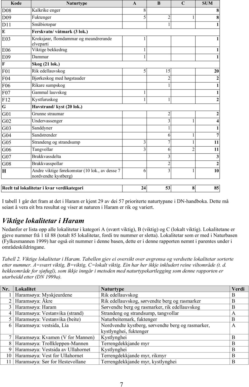 ) F01 Rik edellauvskog 5 15 20 F04 Bjørkeskog med høgstauder 2 2 F06 Rikare sumpskog 1 1 F07 Gammal lauvskog 1 1 F12 Kystfuruskog 1 1 2 G Havstrand/ kyst (20 lok.