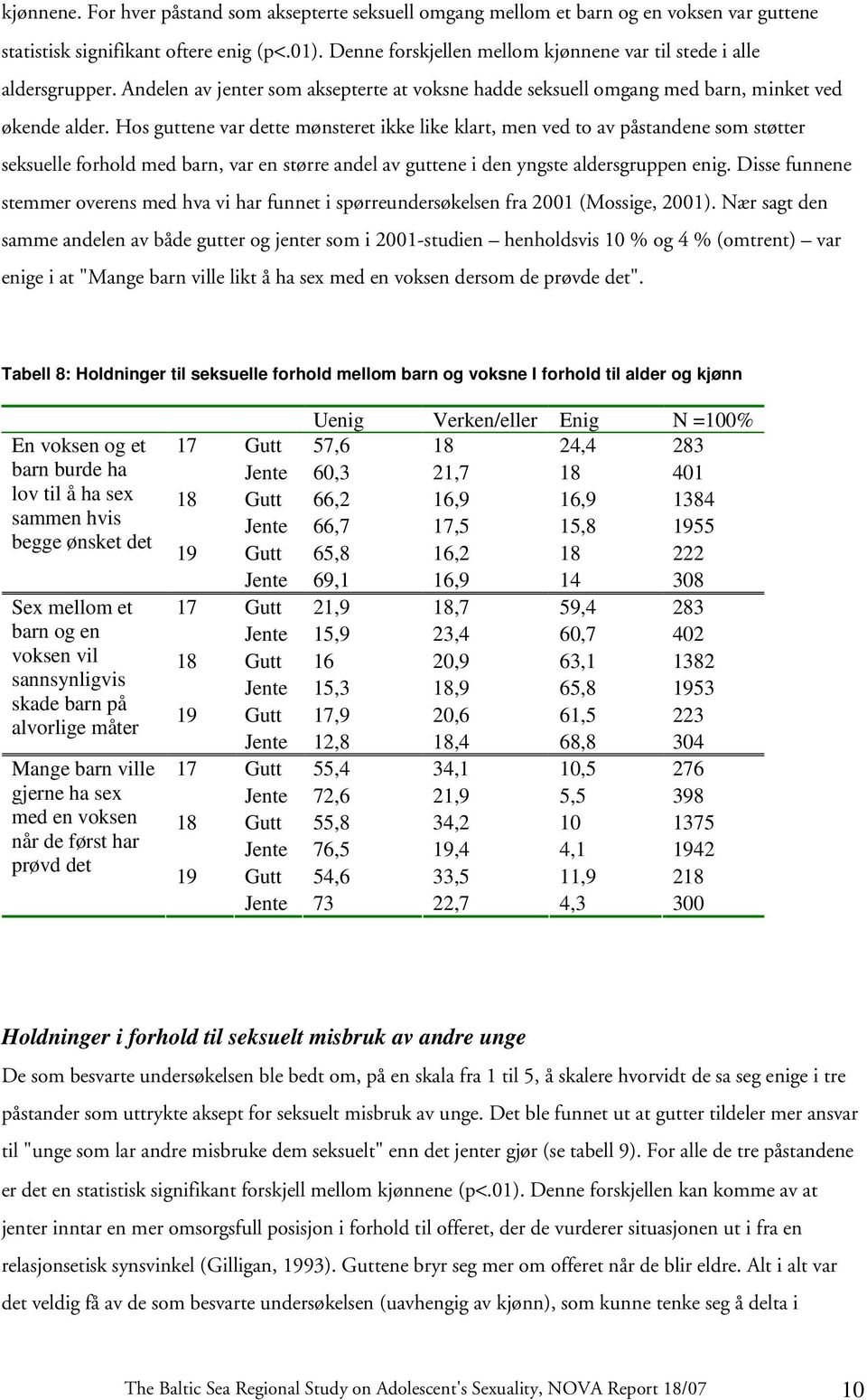 Hos guttene var dette mønsteret ikke like klart, men ved to av påstandene som støtter seksuelle forhold med barn, var en større andel av guttene i den yngste aldersgruppen enig.