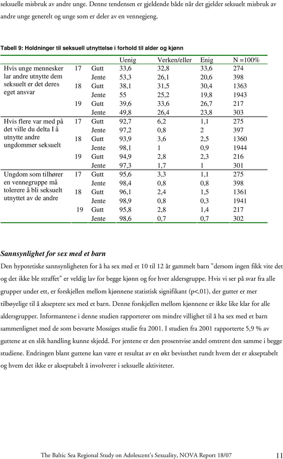 utnytte andre ungdommer seksuelt Ungdom som tilhører en vennegruppe må tolerere å bli seksuelt utnyttet av de andre Uenig Verken/eller Enig N =100% Gutt 33,6 32,8 33,6 274 Jente 53,3 26,1 20,6 398