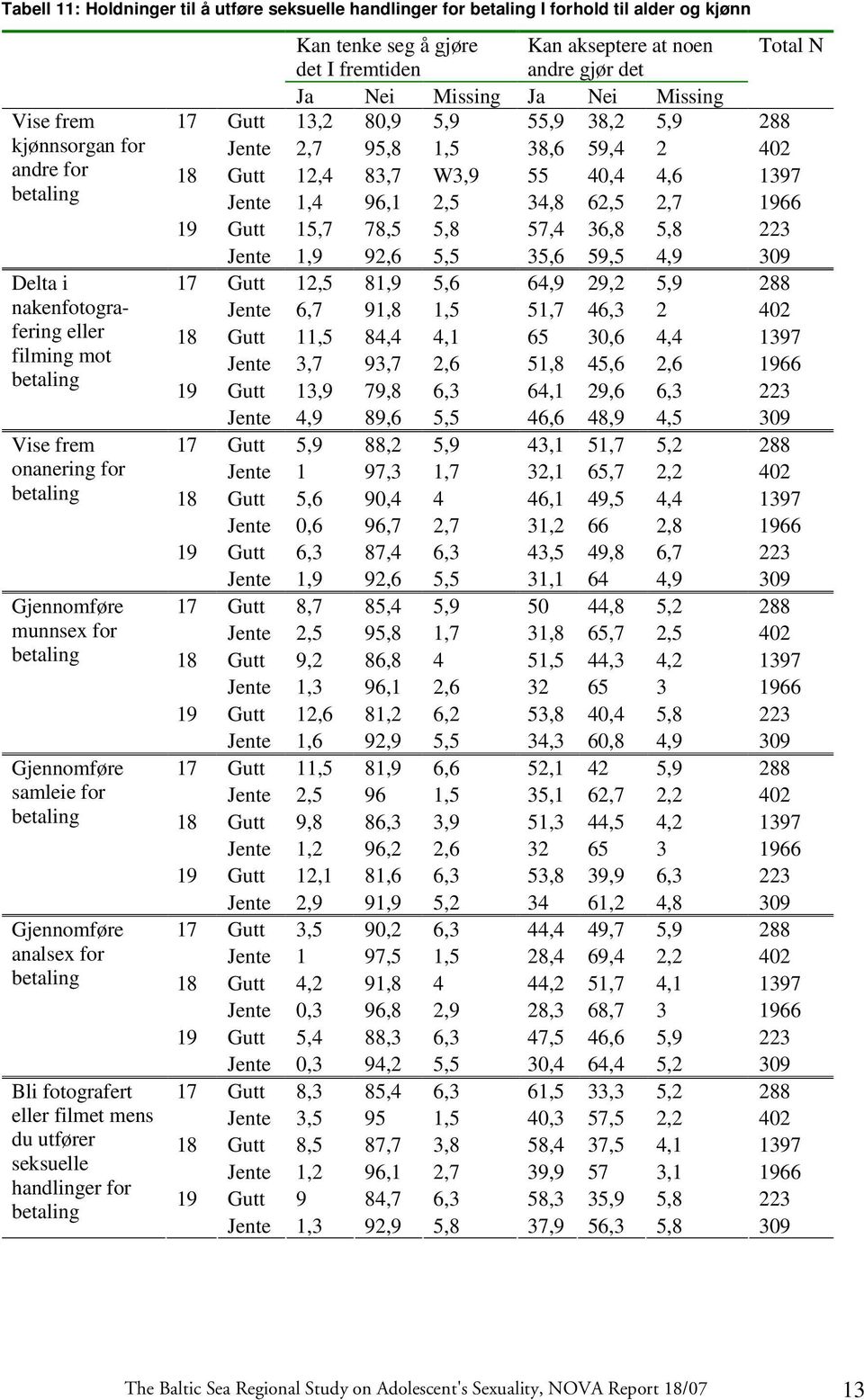 for betaling Kan tenke seg å gjøre Kan akseptere at noen Total N det I fremtiden andre gjør det Ja Nei Missing Ja Nei Missing Gutt 13,2 80,9 5,9 55,9 38,2 5,9 288 Jente 2,7 95,8 1,5 38,6 59,4 2 402