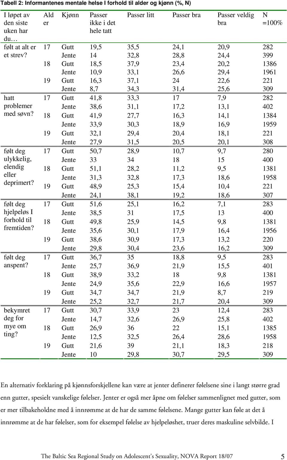 Ald er Kjønn Passer ikke i det hele tatt Passer litt Passer bra Passer veldig bra N =100% Gutt,5 35,5 24,1 20,9 282 Jente 14 32,8 28,8 24,4 399 Gutt,5 37,9 23,4 20,2 1386 Jente 10,9 33,1 26,6 29,4 61