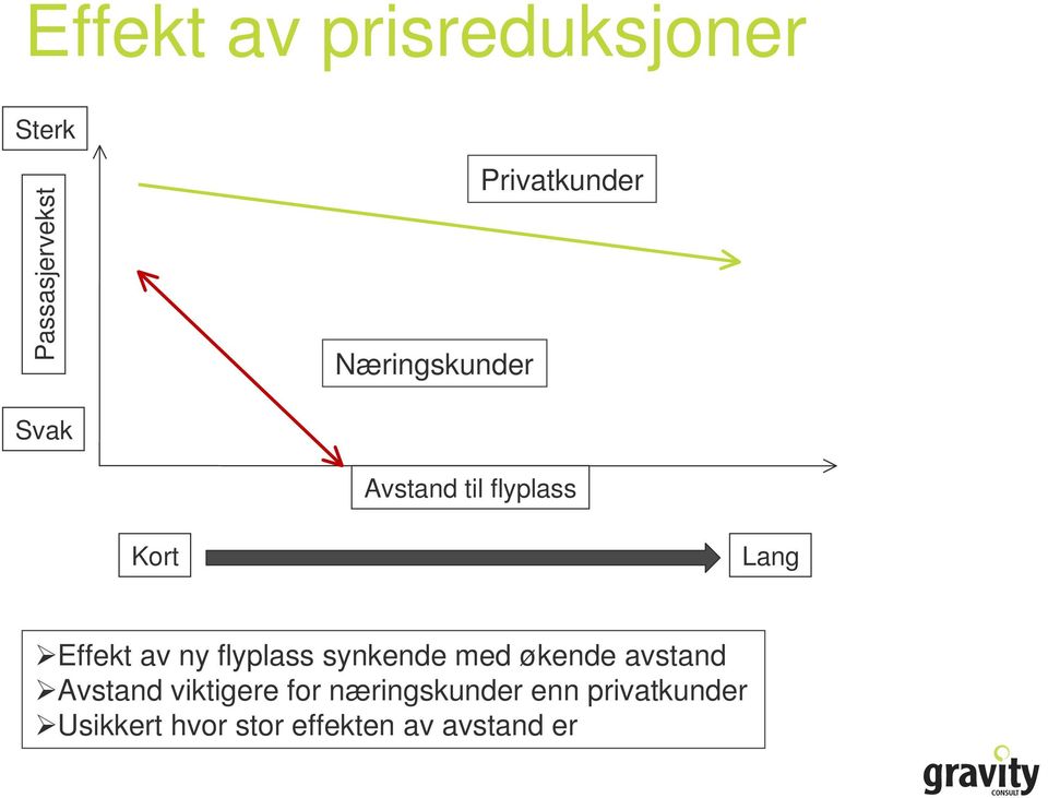 flyplass synkende med økende avstand Avstand viktigere for