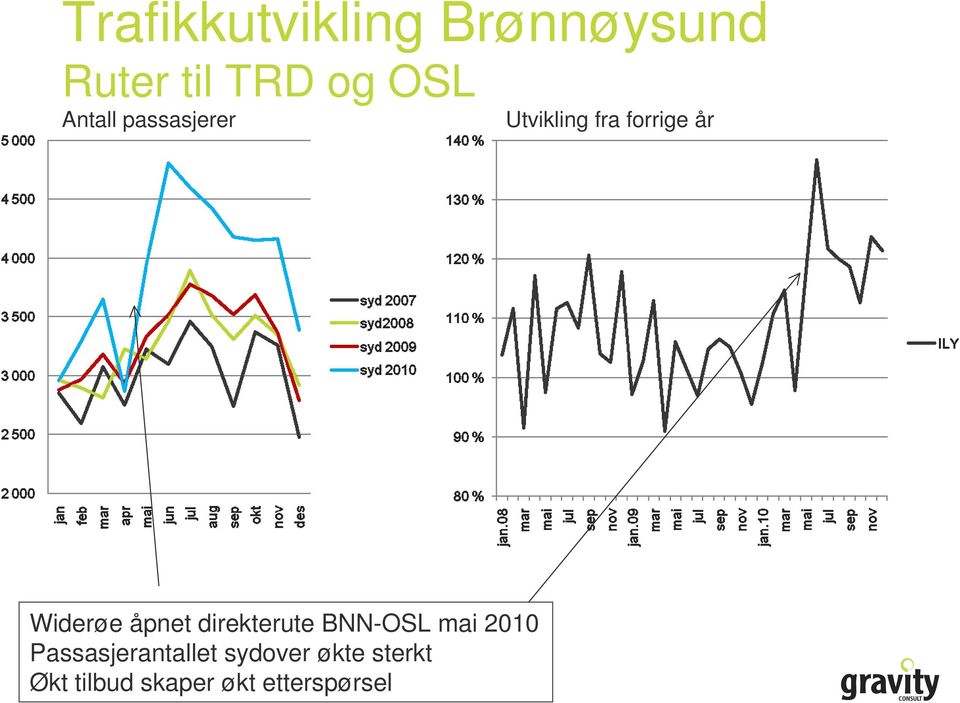 åpnet direkterute BNN-OSL mai 2010 Passasjerantallet