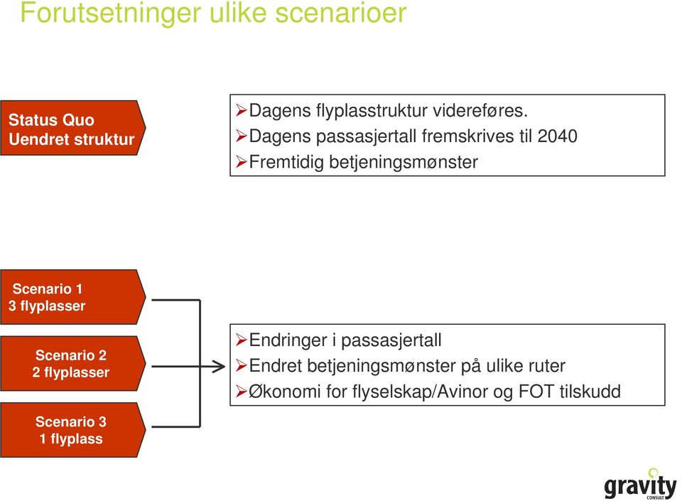 Dagens passasjertall fremskrives til 2040 Fremtidig betjeningsmønster Scenario 1 3