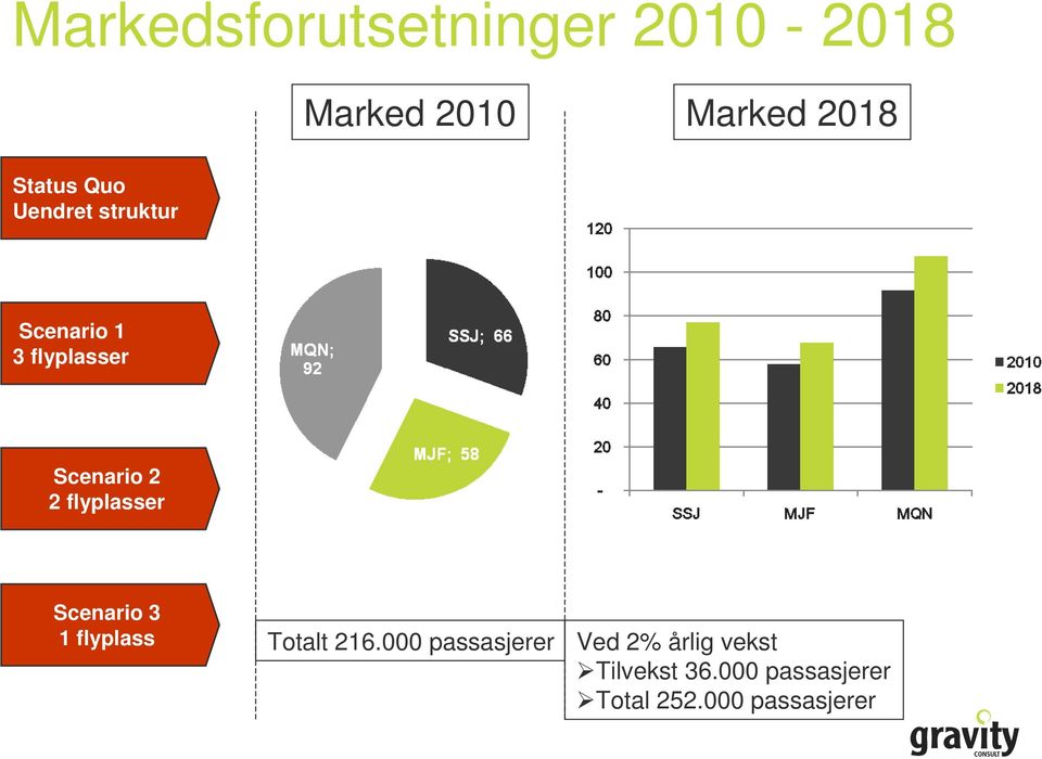 flyplasser Scenario 3 1 flyplass Totalt 216.