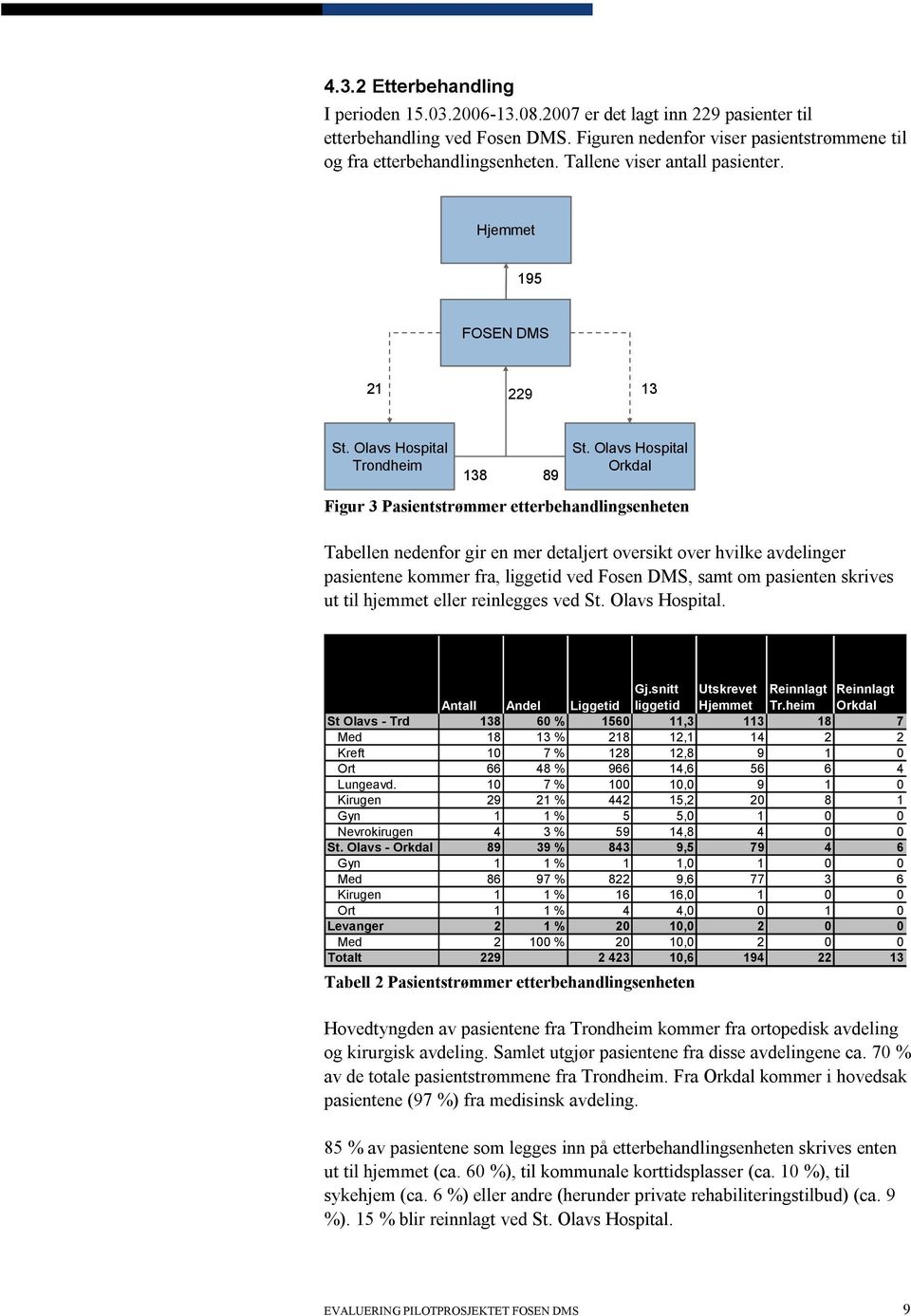 Olavs Hospital Orkdal Figur 3 Pasientstrømmer etterbehandlingsenheten Tabellen nedenfor gir en mer detaljert oversikt over hvilke avdelinger pasientene kommer fra, liggetid ved Fosen DMS, samt om