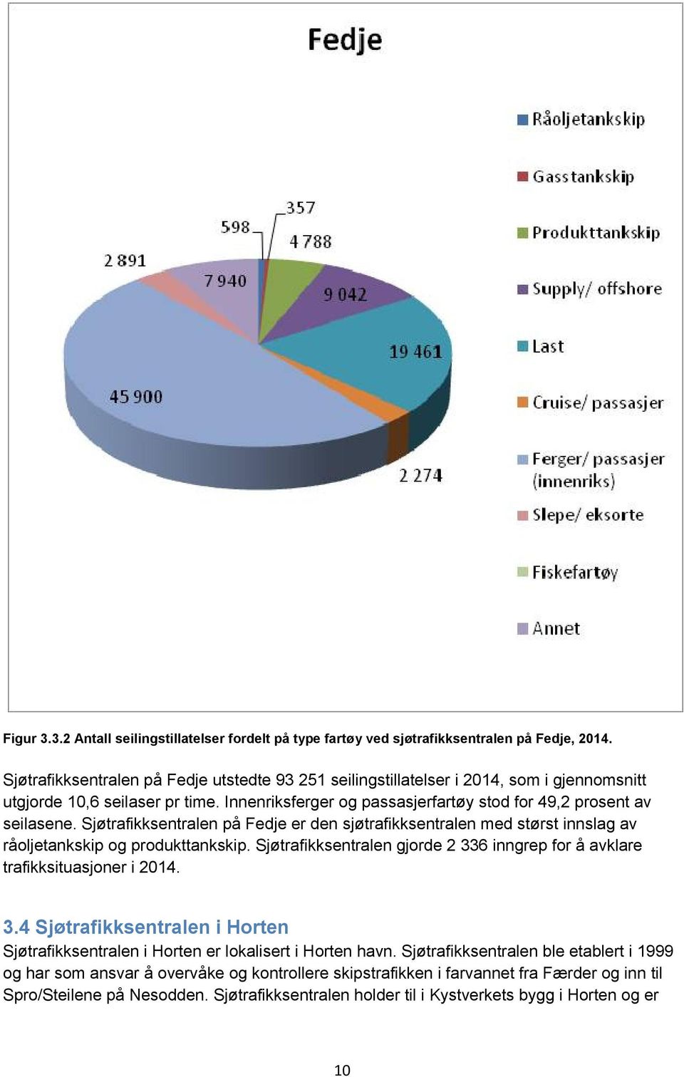 Sjøtrafikksentralen på Fedje er den sjøtrafikksentralen med størst innslag av råoljetankskip og produkttankskip. Sjøtrafikksentralen gjorde 2 33