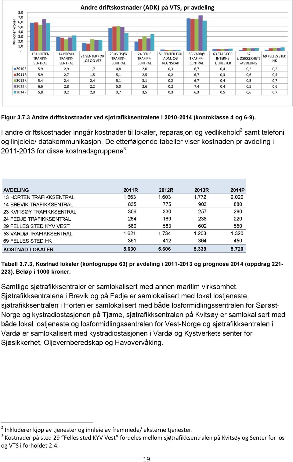 OG REGNSKAP 53 VARDØ TRAFIKK- SENTRAL 63 STAB FOR INTERNE TJENESTER 67 69 FELLES STED SJØSIKKERHETS HK -AVDELING 2010R 5,9 2,9 1,7 4,8 2,0 0,3 6,7 0,4 0,2 0,2 2011R 5,9 2,7 1,5 5,1 2,5 0,2 6,7 0,3