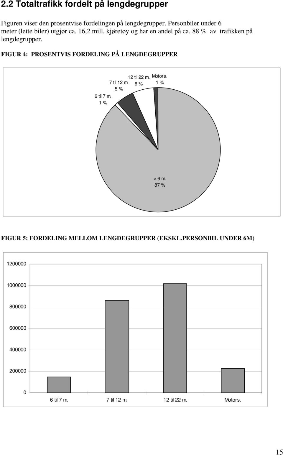 88 % av trafikken på lengdegrupper. FIGUR 4: PROSENTVIS FORDELING PÅ LENGDEGRUPPER 6 til 7 m. 1 % 12 til 22 m. 7 til 12 m.