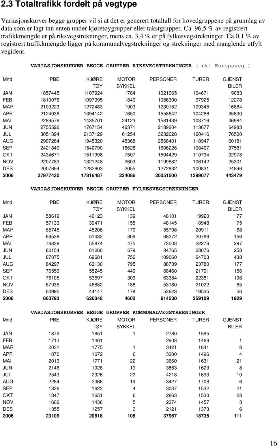 Ca 0,1 % av registrert trafikkmengde ligger på kommunalvegstrekninger og strekninger med manglende utfylt vegident. VARIASJONSKURVER BEGGE GRUPPER RIKSVEGSTREKNINGER (inkl Europaveg.