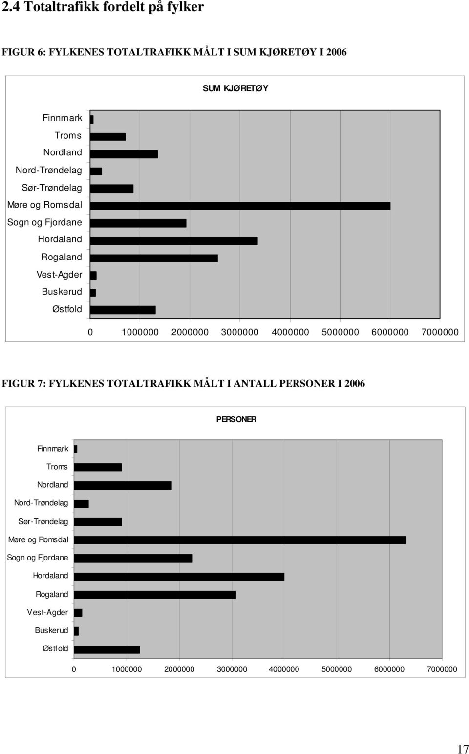 4000000 5000000 6000000 7000000 FIGUR 7: FYLKENES TOTALTRAFIKK MÅLT I ANTALL PERSONER I 2006 PERSONER Finnmark Troms Nordland  4000000