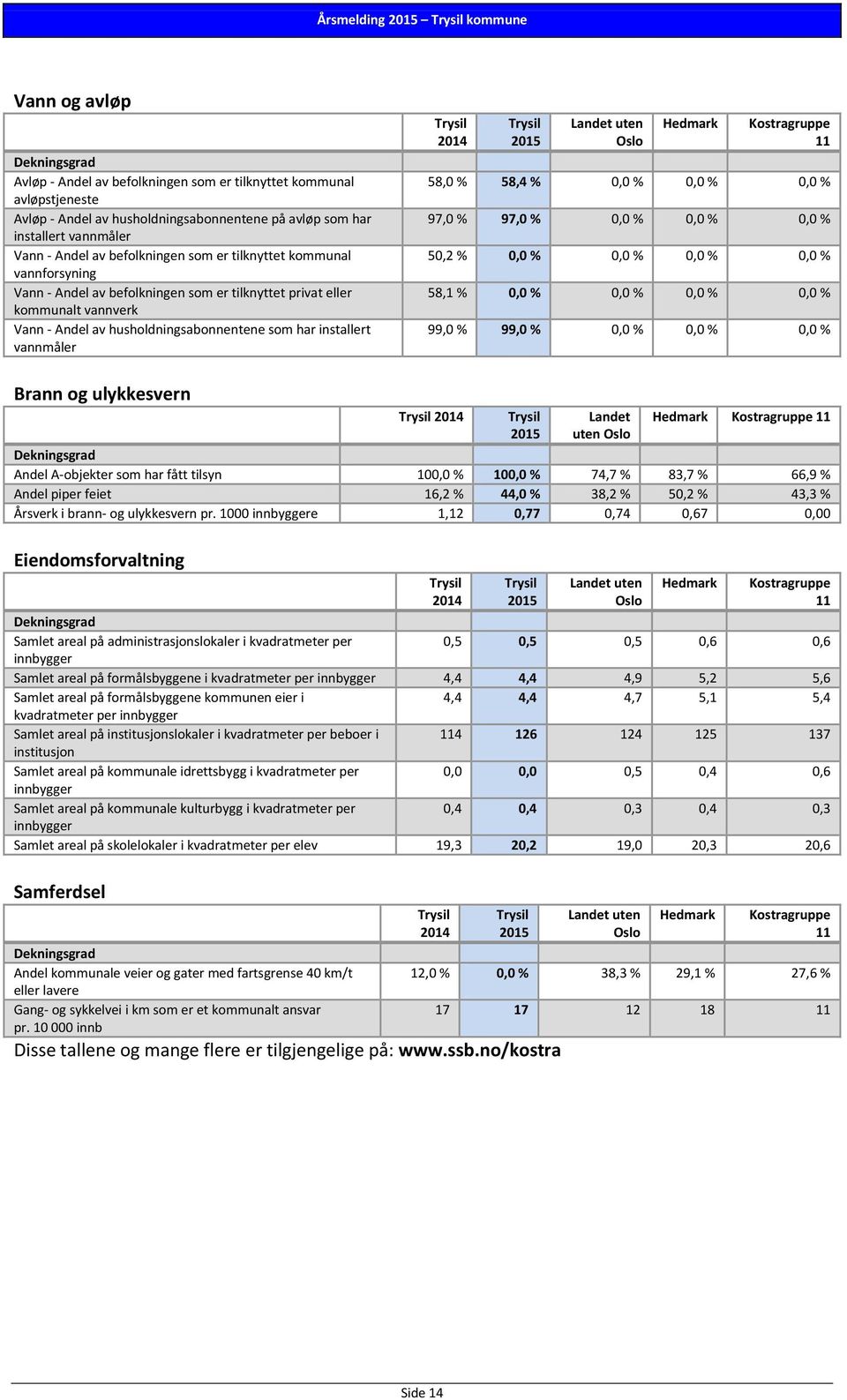 vannmåler Trysil 2014 Trysil 2015 Landet uten Oslo Hedmark Kostragruppe 11 58,0 % 58,4 % 0,0 % 0,0 % 0,0 % 97,0 % 97,0 % 0,0 % 0,0 % 0,0 % 50,2 % 0,0 % 0,0 % 0,0 % 0,0 % 58,1 % 0,0 % 0,0 % 0,0 % 0,0