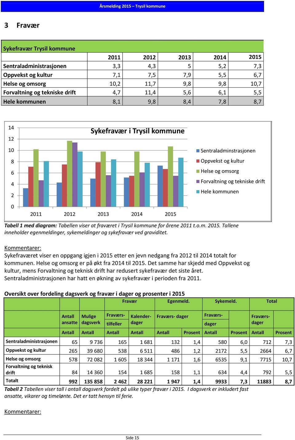 drift Hele kommunen 0 2011 2012 2013 2014 2015 Tabell 1 med diagram: Tabellen viser at fraværet i Trysil kommune for årene 2011 t.o.m. 2015. Tallene inneholder egenmeldinger, sykemeldinger og sykefravær ved graviditet.