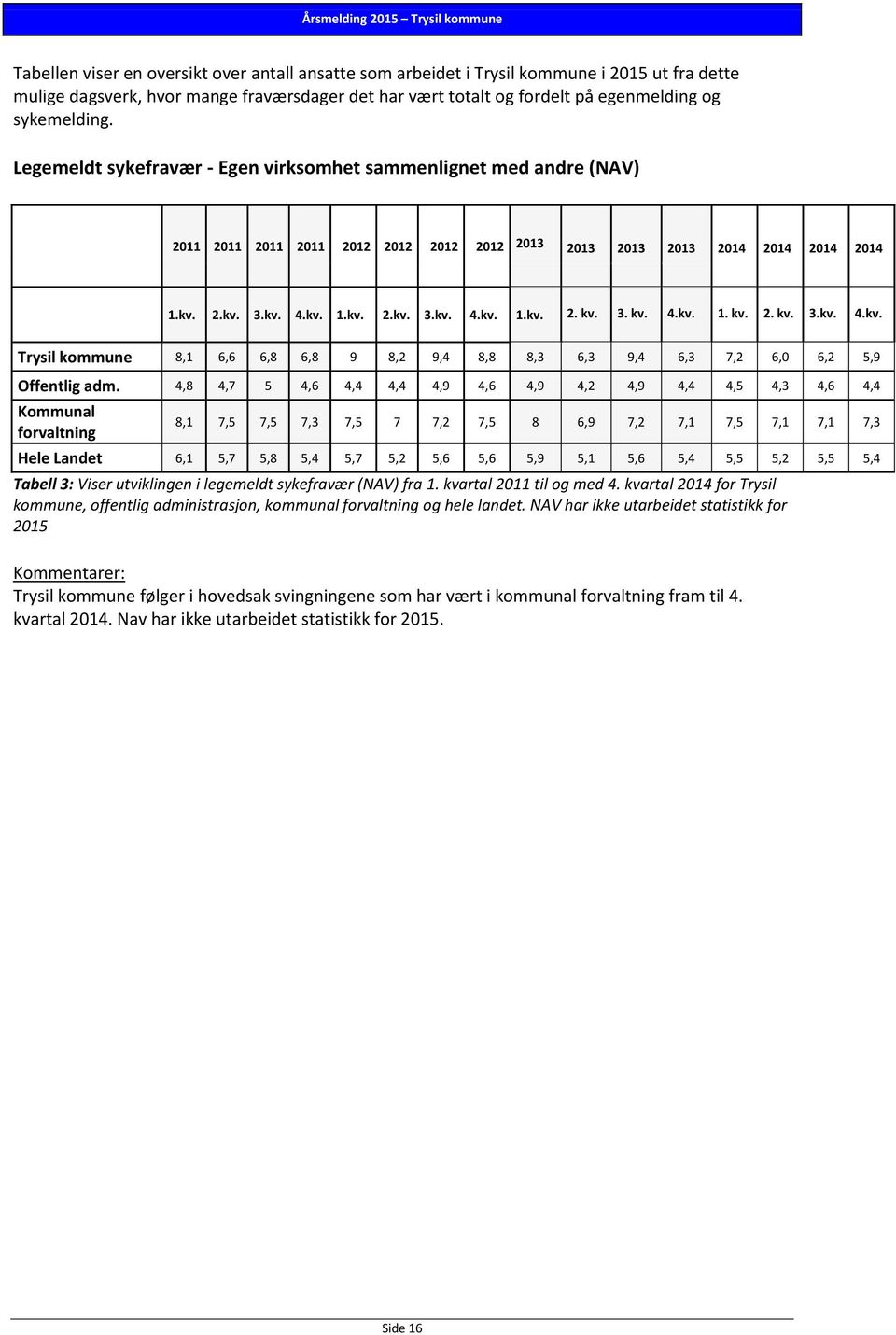 3. kv. 4.kv. 1. kv. 2. kv. 3.kv. 4.kv. Trysil kommune 8,1 6,6 6,8 6,8 9 8,2 9,4 8,8 8,3 6,3 9,4 6,3 7,2 6,0 6,2 5,9 Offentlig adm.