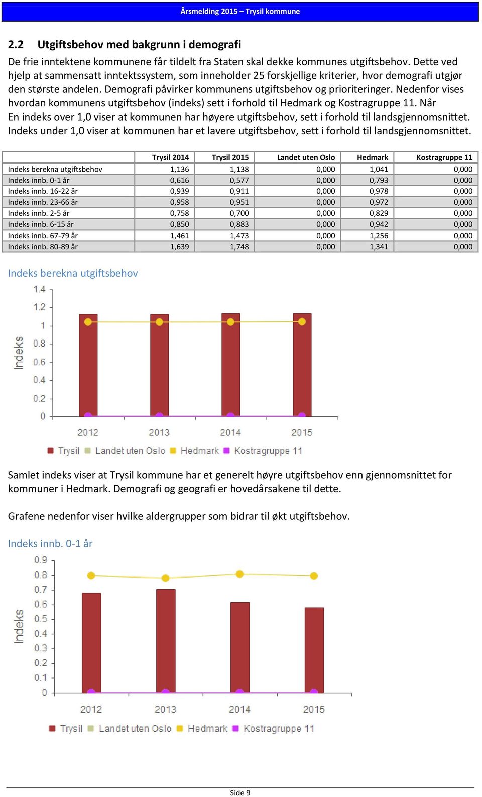 Nedenfor vises hvordan kommunens utgiftsbehov (indeks) sett i forhold til Hedmark og Kostragruppe 11.