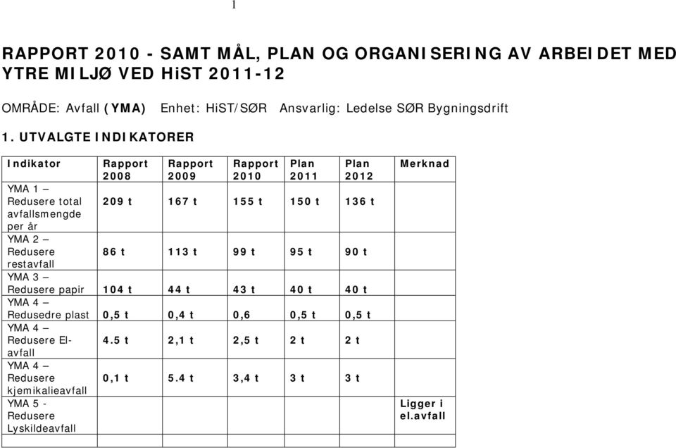 UTVALGTE INDIKATORER Indikator Rapport 2008 Rapport 2009 Rapport 2010 Plan 2011 Plan 2012 YMA 1 Redusere total 209 t 167 t 155 t 150 t 136 t avfallsmengde per år