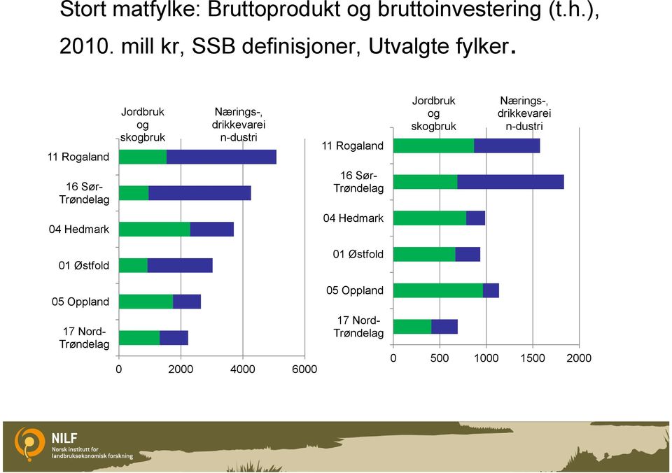 11 Rogaland Jordbruk og skogbruk Nærings-, drikkevarei n-dustri 11 Rogaland Jordbruk og skogbruk