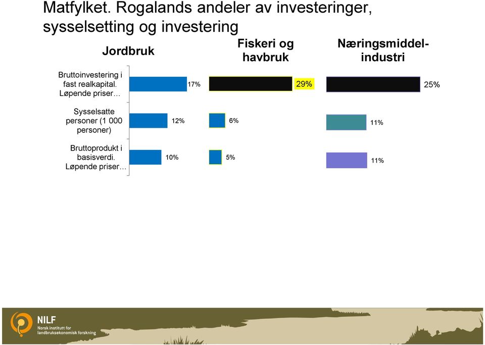 Bruttoinvestering i fast realkapital.