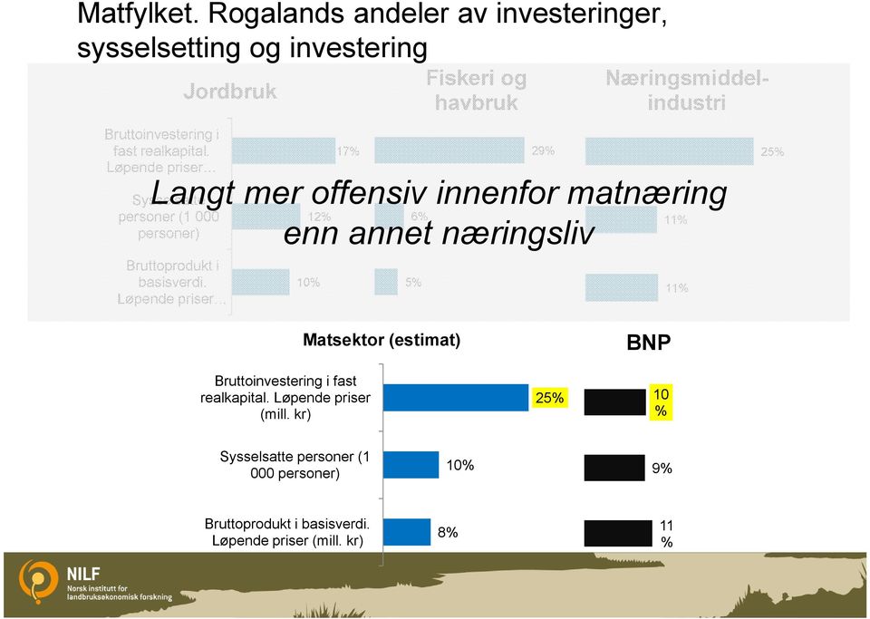 Løpende priser 12% 6% enn annet næringsliv 10% 17% 5% Fiskeri og havbruk 29% Næringsmiddelindustri Langt mer offensiv innenfor matnæring