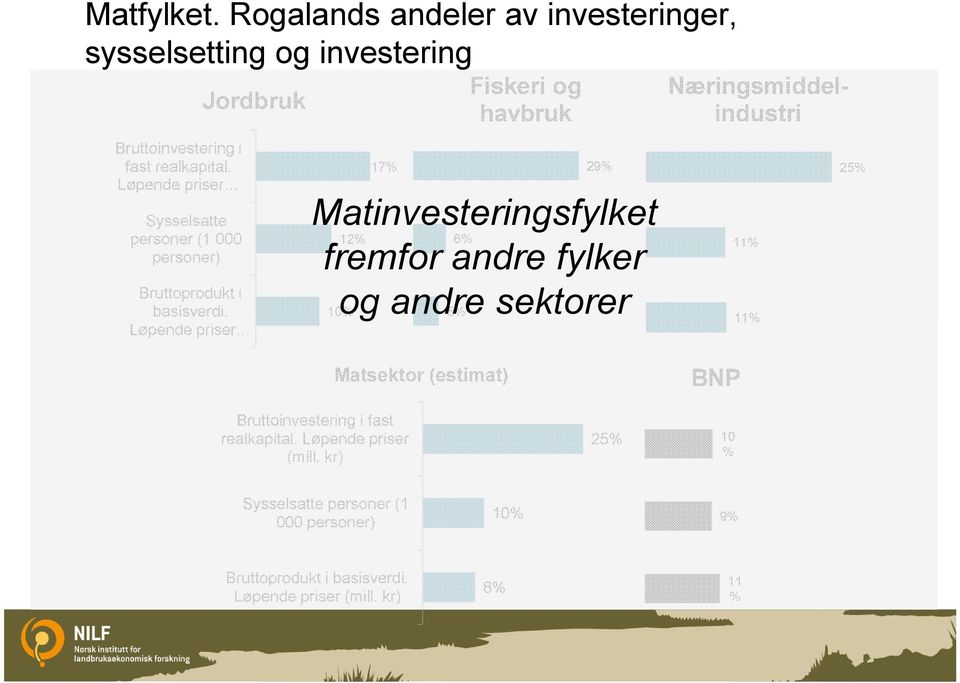 Løpende priser 17% Fiskeri og havbruk 29% Matinvesteringsfylket 12% 6% fremfor andre fylker 10% og andre 5% sektorer Næringsmiddelindustri